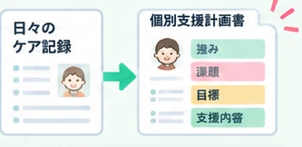日々のケア記録が個別支援計画書につながる図