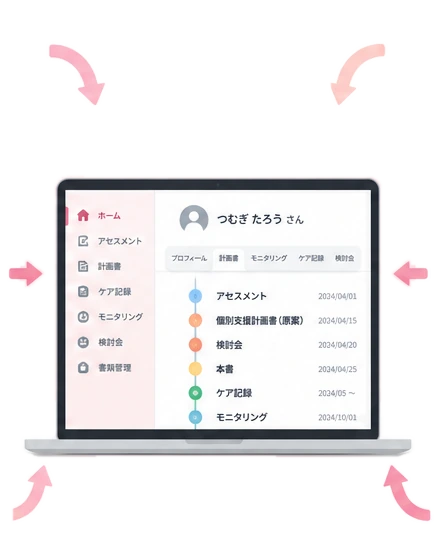 ノートパソコンに表示されたつむぎあいの画面。アセスメント・個別支援計画書（原案）・検討会・本書・ケア記録・モニタリングが日付順に並んでいる