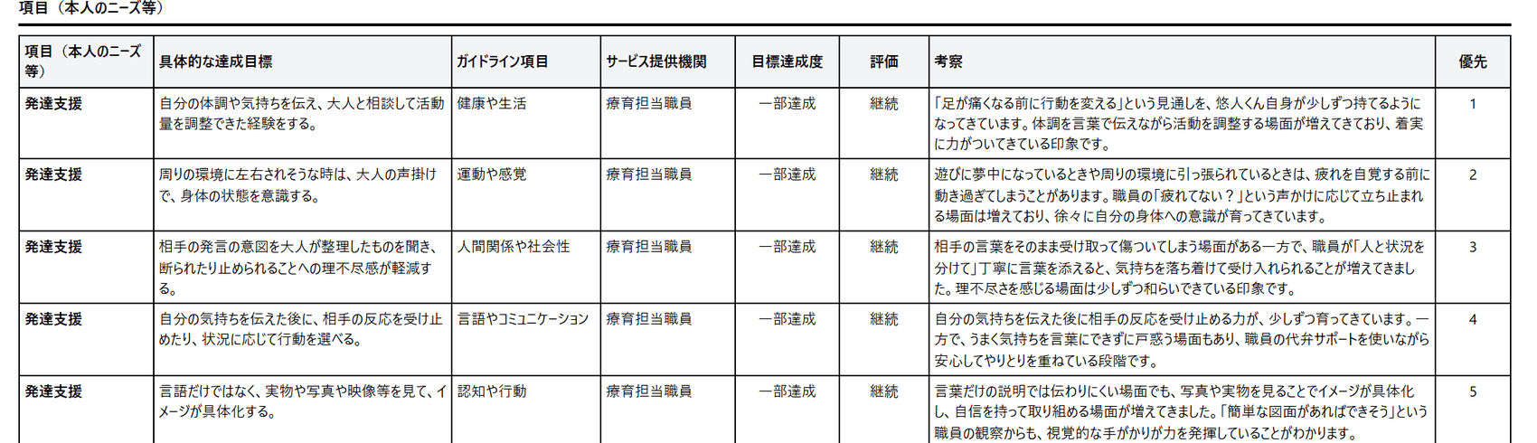 つむぎあい|モニタリング表(5領域ごとの目標達成度・評価・考察)
